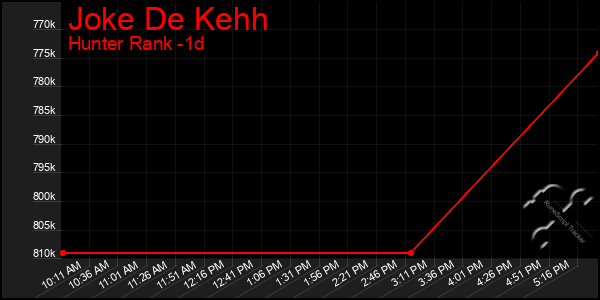 Last 24 Hours Graph of Joke De Kehh