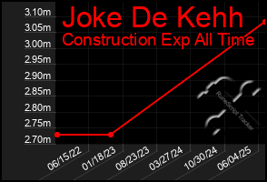 Total Graph of Joke De Kehh