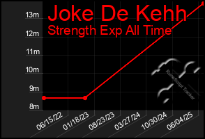 Total Graph of Joke De Kehh