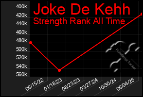 Total Graph of Joke De Kehh