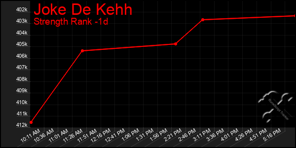 Last 24 Hours Graph of Joke De Kehh