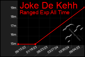 Total Graph of Joke De Kehh
