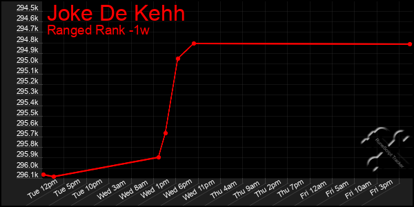 Last 7 Days Graph of Joke De Kehh