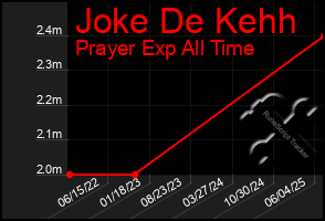Total Graph of Joke De Kehh