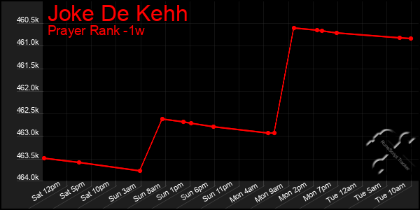 Last 7 Days Graph of Joke De Kehh