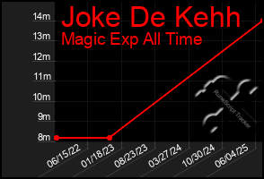 Total Graph of Joke De Kehh