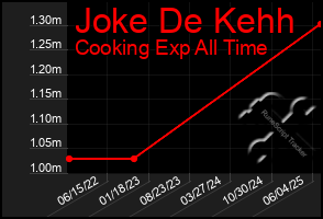 Total Graph of Joke De Kehh