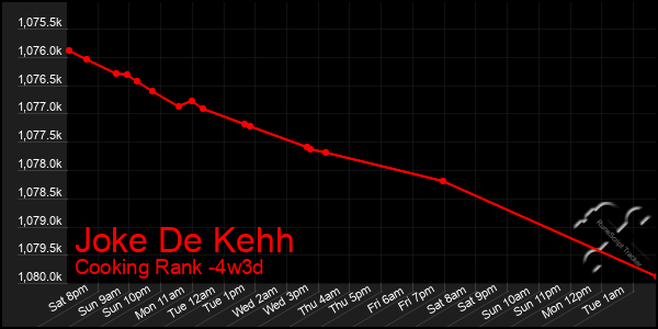 Last 31 Days Graph of Joke De Kehh