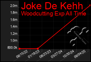 Total Graph of Joke De Kehh