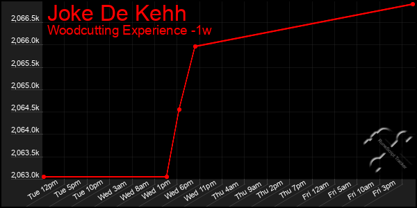 Last 7 Days Graph of Joke De Kehh