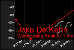 Total Graph of Joke De Kehh
