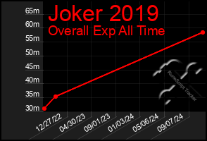 Total Graph of Joker 2019