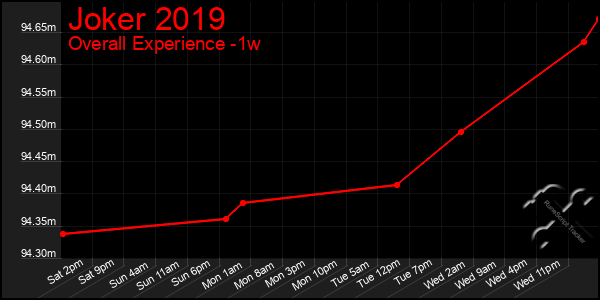 Last 7 Days Graph of Joker 2019