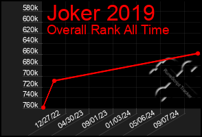 Total Graph of Joker 2019