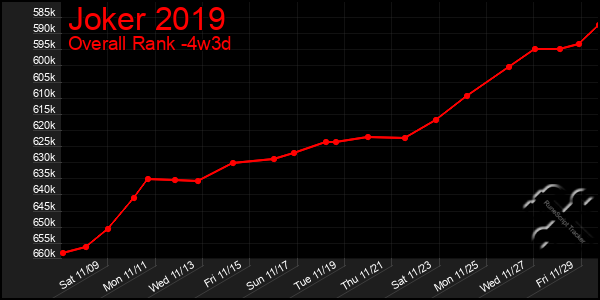 Last 31 Days Graph of Joker 2019