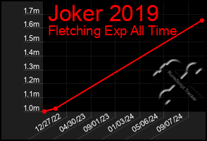 Total Graph of Joker 2019