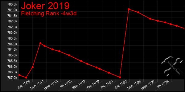 Last 31 Days Graph of Joker 2019