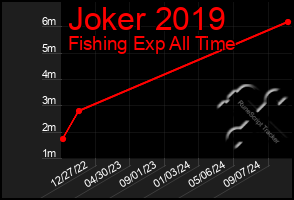 Total Graph of Joker 2019