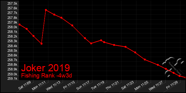 Last 31 Days Graph of Joker 2019