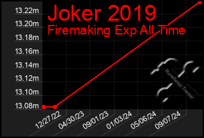 Total Graph of Joker 2019