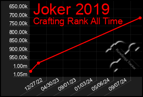 Total Graph of Joker 2019