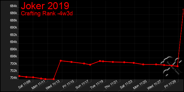 Last 31 Days Graph of Joker 2019