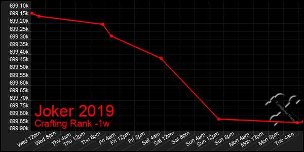 Last 7 Days Graph of Joker 2019