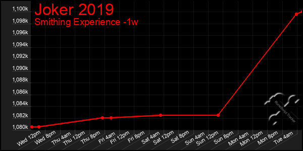 Last 7 Days Graph of Joker 2019