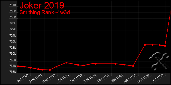 Last 31 Days Graph of Joker 2019