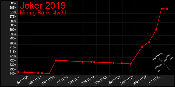 Last 31 Days Graph of Joker 2019