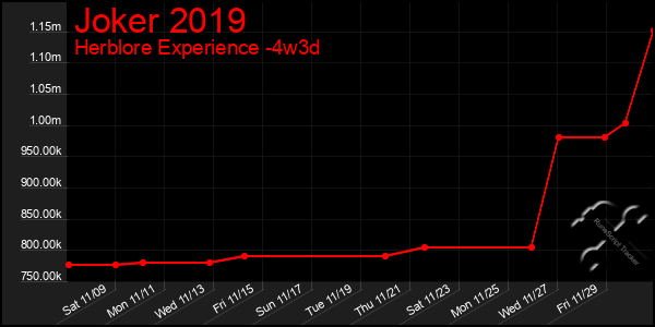 Last 31 Days Graph of Joker 2019