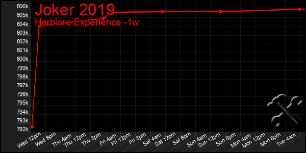 Last 7 Days Graph of Joker 2019