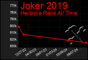 Total Graph of Joker 2019