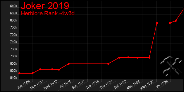 Last 31 Days Graph of Joker 2019