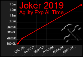 Total Graph of Joker 2019