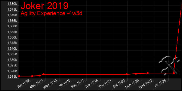 Last 31 Days Graph of Joker 2019