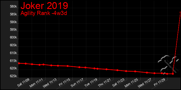 Last 31 Days Graph of Joker 2019