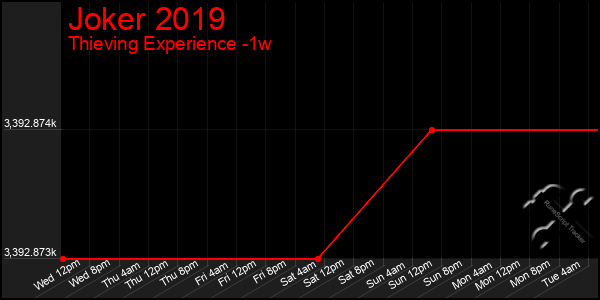 Last 7 Days Graph of Joker 2019