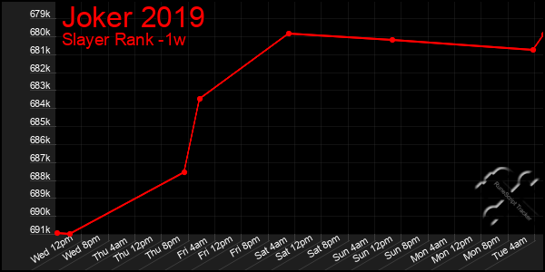 Last 7 Days Graph of Joker 2019