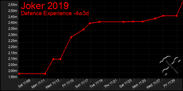 Last 31 Days Graph of Joker 2019