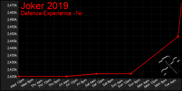 Last 7 Days Graph of Joker 2019