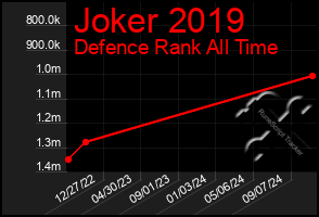 Total Graph of Joker 2019