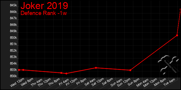 Last 7 Days Graph of Joker 2019