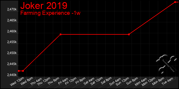 Last 7 Days Graph of Joker 2019