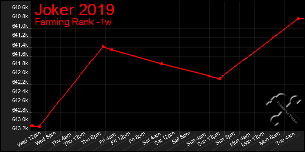 Last 7 Days Graph of Joker 2019