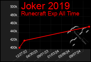 Total Graph of Joker 2019