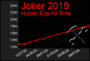 Total Graph of Joker 2019