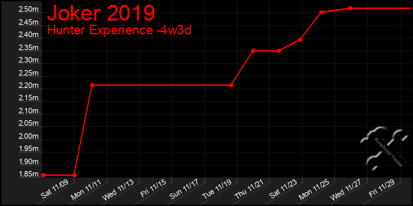 Last 31 Days Graph of Joker 2019