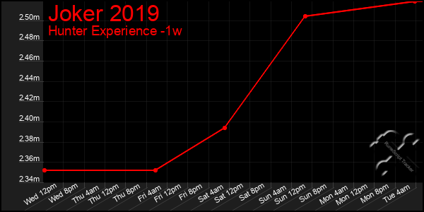 Last 7 Days Graph of Joker 2019