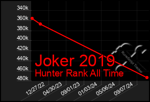 Total Graph of Joker 2019